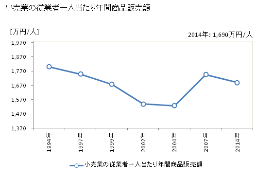 グラフ 年次 小浜市(ｵﾊﾞﾏｼ 福井県)の商業の状況 小売業の従業者一人当たり年間商品販売額