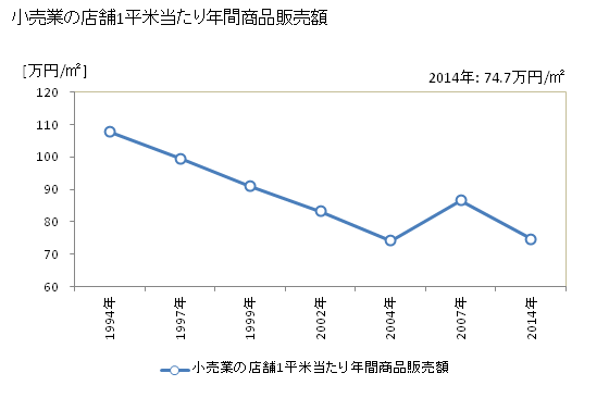 グラフ 年次 小浜市(ｵﾊﾞﾏｼ 福井県)の商業の状況 小売業の店舗1平米当たり年間商品販売額