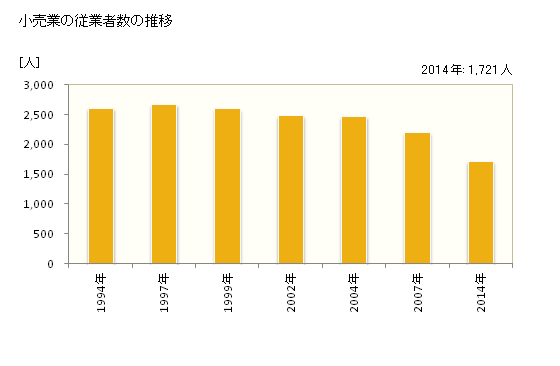 グラフ 年次 小浜市(ｵﾊﾞﾏｼ 福井県)の商業の状況 小売業の従業者数の推移