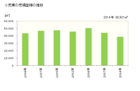 グラフ 年次 小浜市(ｵﾊﾞﾏｼ 福井県)の商業の状況 小売業の売場面積の推移