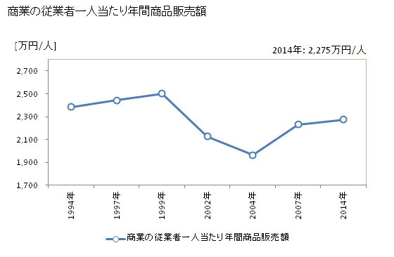 グラフ 年次 小浜市(ｵﾊﾞﾏｼ 福井県)の商業の状況 商業の従業者一人当たり年間商品販売額