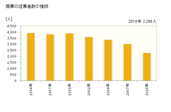 グラフ 年次 小浜市(ｵﾊﾞﾏｼ 福井県)の商業の状況 商業の従業者数の推移