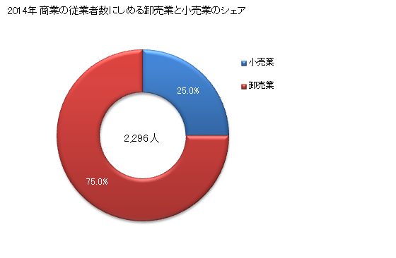 グラフ 年次 小浜市(ｵﾊﾞﾏｼ 福井県)の商業の状況 商業の従業者数にしめる卸売業と小売業のシェア