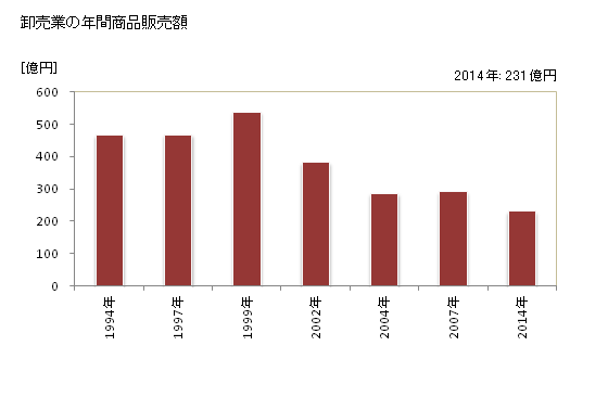 グラフ 年次 小浜市(ｵﾊﾞﾏｼ 福井県)の商業の状況 卸売業の年間商品販売額