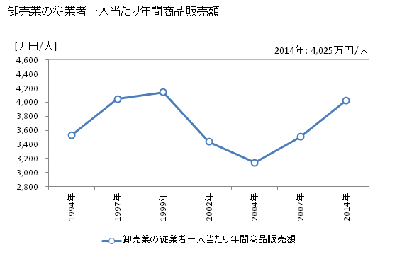 グラフ 年次 小浜市(ｵﾊﾞﾏｼ 福井県)の商業の状況 卸売業の従業者一人当たり年間商品販売額