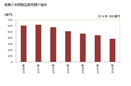 グラフ 年次 大野市(ｵｵﾉｼ 福井県)の商業の状況 商業の年間商品販売額の推移