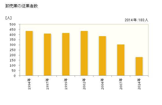 グラフ 年次 大野市(ｵｵﾉｼ 福井県)の商業の状況 卸売業の従業者数