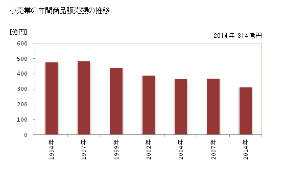 グラフ 年次 大野市(ｵｵﾉｼ 福井県)の商業の状況 小売業の年間商品販売額の推移