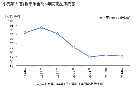 グラフ 年次 大野市(ｵｵﾉｼ 福井県)の商業の状況 小売業の店舗1平米当たり年間商品販売額