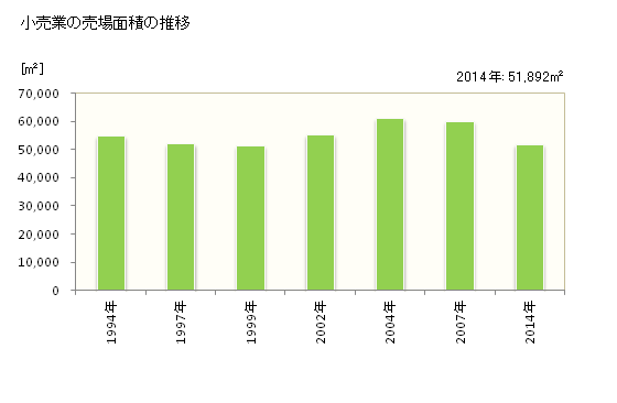 グラフ 年次 大野市(ｵｵﾉｼ 福井県)の商業の状況 小売業の売場面積の推移