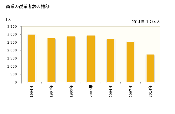 グラフ 年次 大野市(ｵｵﾉｼ 福井県)の商業の状況 商業の従業者数の推移