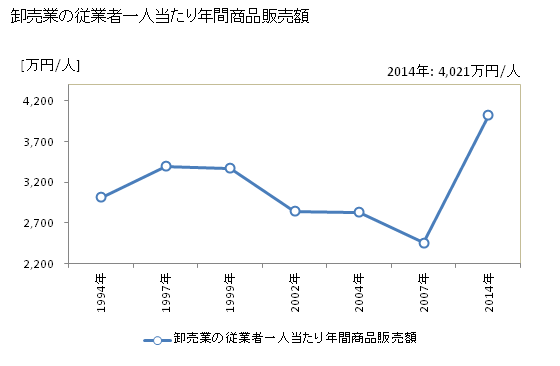 グラフ 年次 大野市(ｵｵﾉｼ 福井県)の商業の状況 卸売業の従業者一人当たり年間商品販売額