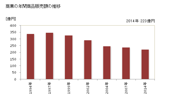 グラフ 年次 勝山市(ｶﾂﾔﾏｼ 福井県)の商業の状況 商業の年間商品販売額の推移