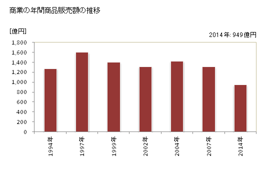 グラフ 年次 鯖江市(ｻﾊﾞｴｼ 福井県)の商業の状況 商業の年間商品販売額の推移