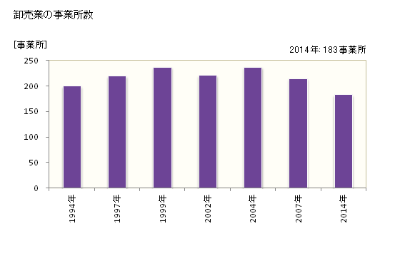 グラフ 年次 鯖江市(ｻﾊﾞｴｼ 福井県)の商業の状況 卸売業の事業所数