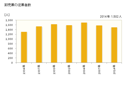 グラフ 年次 鯖江市(ｻﾊﾞｴｼ 福井県)の商業の状況 卸売業の従業者数