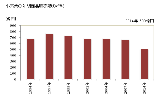 グラフ 年次 鯖江市(ｻﾊﾞｴｼ 福井県)の商業の状況 小売業の年間商品販売額の推移