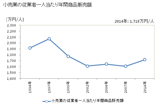 グラフ 年次 鯖江市(ｻﾊﾞｴｼ 福井県)の商業の状況 小売業の従業者一人当たり年間商品販売額