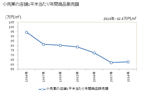 グラフ 年次 鯖江市(ｻﾊﾞｴｼ 福井県)の商業の状況 小売業の店舗1平米当たり年間商品販売額