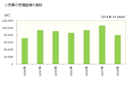 グラフ 年次 鯖江市(ｻﾊﾞｴｼ 福井県)の商業の状況 小売業の売場面積の推移