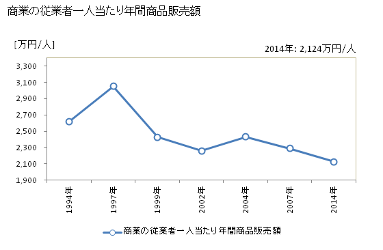 グラフ 年次 鯖江市(ｻﾊﾞｴｼ 福井県)の商業の状況 商業の従業者一人当たり年間商品販売額