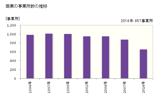 グラフ 年次 鯖江市(ｻﾊﾞｴｼ 福井県)の商業の状況 商業の事業所数の推移