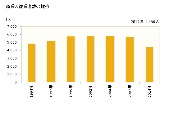 グラフ 年次 鯖江市(ｻﾊﾞｴｼ 福井県)の商業の状況 商業の従業者数の推移