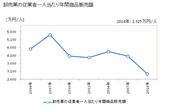 グラフ 年次 鯖江市(ｻﾊﾞｴｼ 福井県)の商業の状況 卸売業の従業者一人当たり年間商品販売額