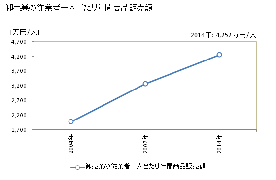 グラフ 年次 あわら市(ｱﾜﾗｼ 福井県)の商業の状況 卸売業の従業者一人当たり年間商品販売額