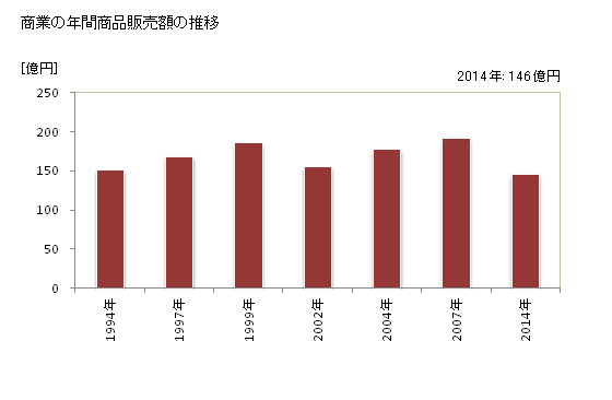 グラフ 年次 永平寺町(ｴｲﾍｲｼﾞﾁｮｳ 福井県)の商業の状況 商業の年間商品販売額の推移