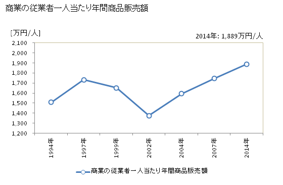 グラフ 年次 永平寺町(ｴｲﾍｲｼﾞﾁｮｳ 福井県)の商業の状況 商業の従業者一人当たり年間商品販売額
