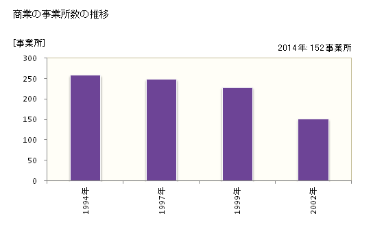 グラフ 年次 永平寺町(ｴｲﾍｲｼﾞﾁｮｳ 福井県)の商業の状況 商業の事業所数の推移