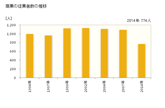 グラフ 年次 永平寺町(ｴｲﾍｲｼﾞﾁｮｳ 福井県)の商業の状況 商業の従業者数の推移