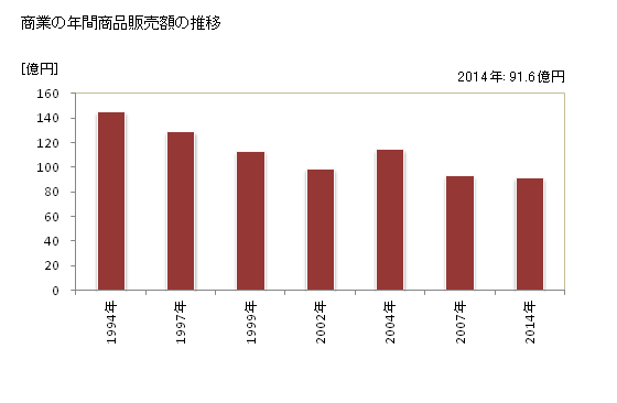 グラフ 年次 美浜町(ﾐﾊﾏﾁｮｳ 福井県)の商業の状況 商業の年間商品販売額の推移