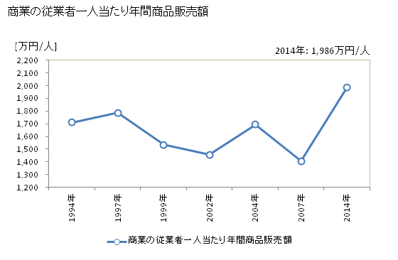 グラフ 年次 美浜町(ﾐﾊﾏﾁｮｳ 福井県)の商業の状況 商業の従業者一人当たり年間商品販売額