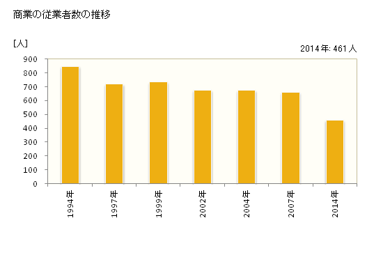 グラフ 年次 美浜町(ﾐﾊﾏﾁｮｳ 福井県)の商業の状況 商業の従業者数の推移