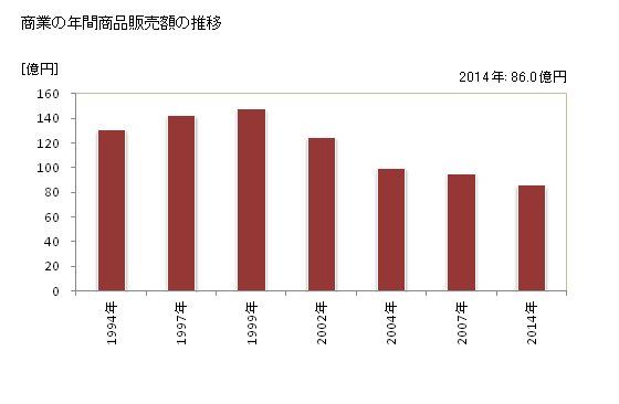 グラフ 年次 高浜町(ﾀｶﾊﾏﾁｮｳ 福井県)の商業の状況 商業の年間商品販売額の推移
