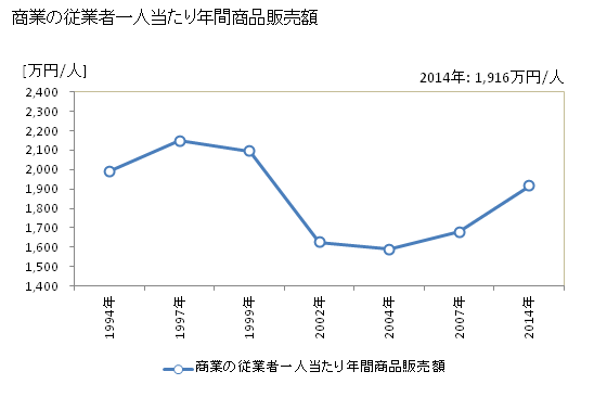 グラフ 年次 高浜町(ﾀｶﾊﾏﾁｮｳ 福井県)の商業の状況 商業の従業者一人当たり年間商品販売額