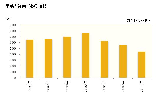 グラフ 年次 高浜町(ﾀｶﾊﾏﾁｮｳ 福井県)の商業の状況 商業の従業者数の推移