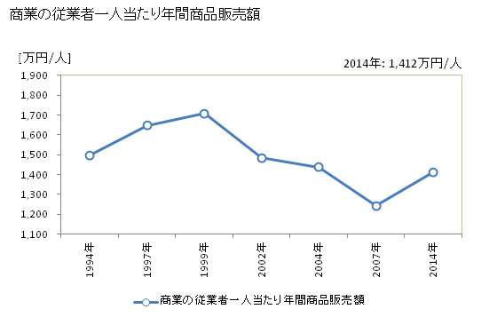 グラフ 年次 おおい町(ｵｵｲﾁｮｳ 福井県)の商業の状況 商業の従業者一人当たり年間商品販売額