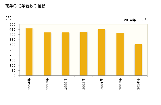 グラフ 年次 おおい町(ｵｵｲﾁｮｳ 福井県)の商業の状況 商業の従業者数の推移