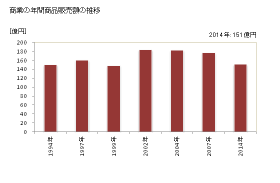 グラフ 年次 若狭町(ﾜｶｻﾁｮｳ 福井県)の商業の状況 商業の年間商品販売額の推移