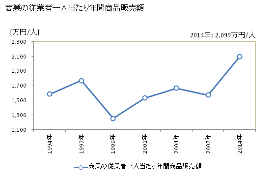 グラフ 年次 若狭町(ﾜｶｻﾁｮｳ 福井県)の商業の状況 商業の従業者一人当たり年間商品販売額
