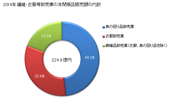 グラフ 年次 山梨県の繊維・衣服等卸売業の状況 繊維・衣服等卸売業の年間商品販売額の内訳