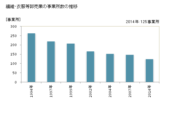 グラフ 年次 山梨県の繊維・衣服等卸売業の状況 繊維・衣服等卸売業の事業所数の推移