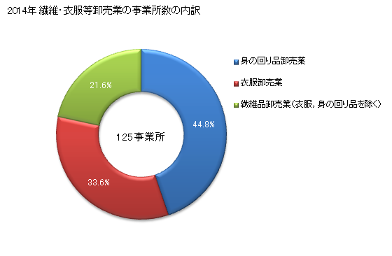 グラフ 年次 山梨県の繊維・衣服等卸売業の状況 繊維・衣服等卸売業の事業所数の内訳