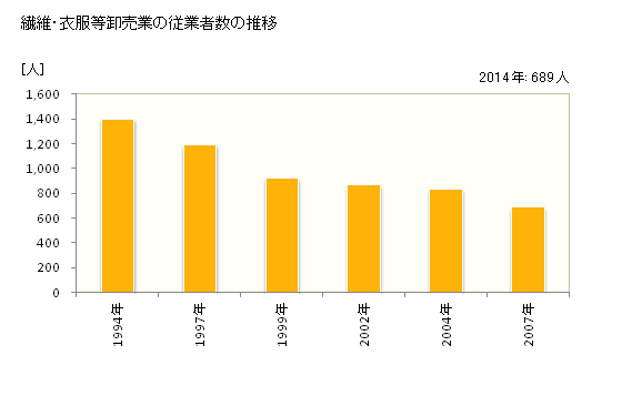 グラフ 年次 山梨県の繊維・衣服等卸売業の状況 繊維・衣服等卸売業の従業者数の推移