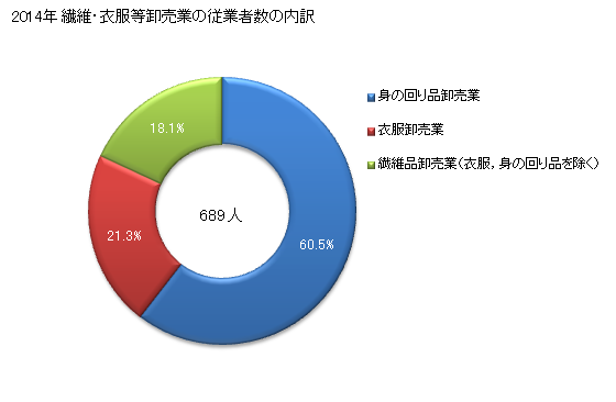 グラフ 年次 山梨県の繊維・衣服等卸売業の状況 繊維・衣服等卸売業の従業者数の内訳