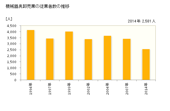 グラフ 年次 山梨県の機械器具卸売業の状況 機械器具卸売業の従業者数の推移