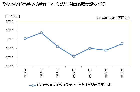 グラフ 年次 山梨県のその他の卸売業の状況 その他の卸売業の従業者一人当たり年間商品販売額の推移